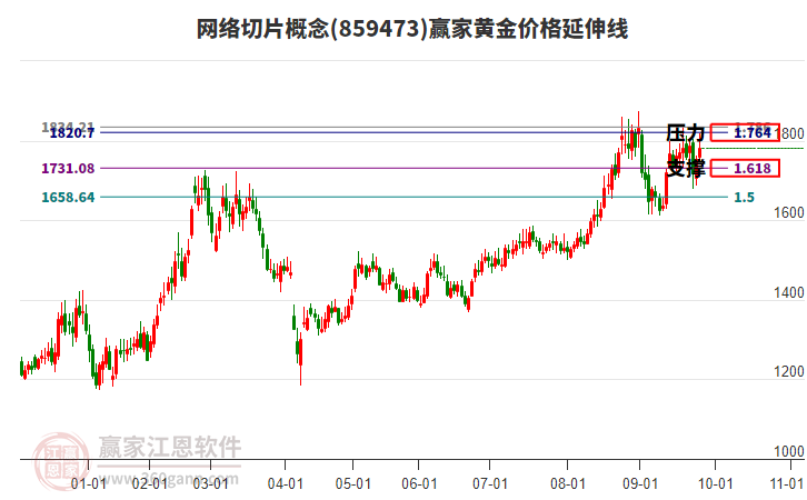 網(wǎng)絡(luò)切片概念黃金價(jià)格延伸線(xiàn)工具 網(wǎng)絡(luò)切片概念黃金價(jià)格延伸線(xiàn)工具