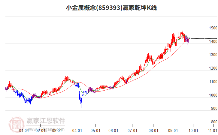 859393小金屬贏家乾坤K線工具