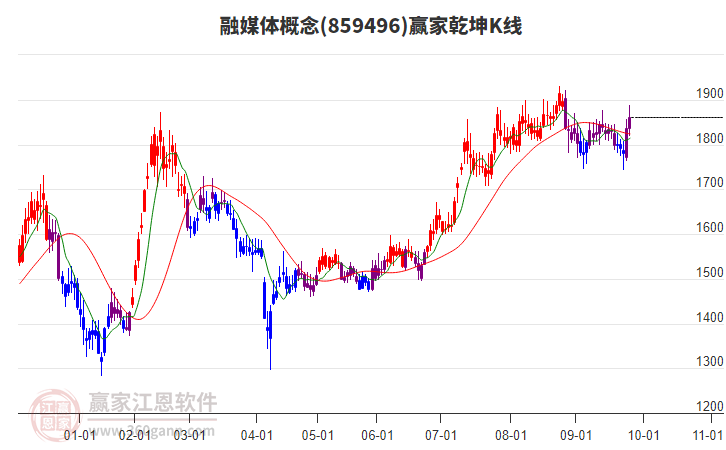 859496融媒體贏家乾坤K線工具