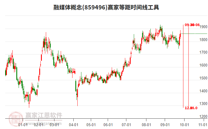 融媒體概念贏家等距時(shí)間周期線工具