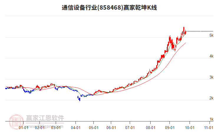 858468通信設(shè)備贏家乾坤K線工具