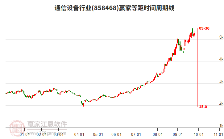 通信設(shè)備行業(yè)等距時間周期線工具 通信設(shè)備行業(yè)等距時間周期線工具