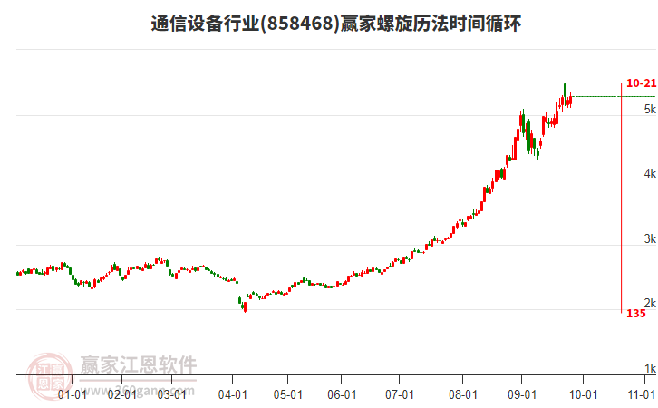 通信設(shè)備行業(yè)螺旋歷法時(shí)間循環(huán)工具