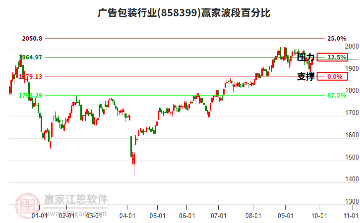 廣告包裝行業(yè)波段百分比工具 廣告包裝行業(yè)波段百分比工具
