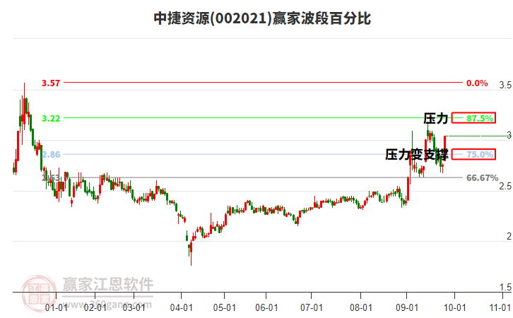 002021中捷資源波段百分比工具