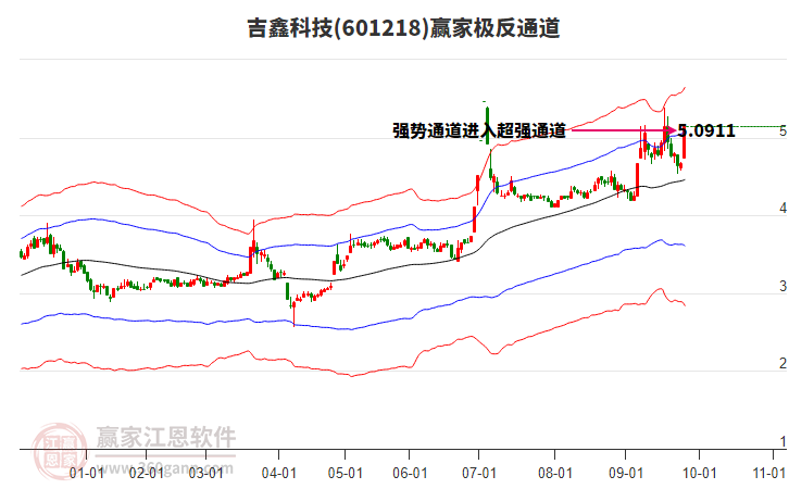 601218吉鑫科技贏家極反通道工具 601218吉鑫科技贏家極反通道工具