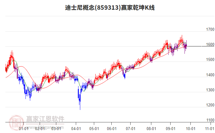 859313迪士尼贏家乾坤K線工具