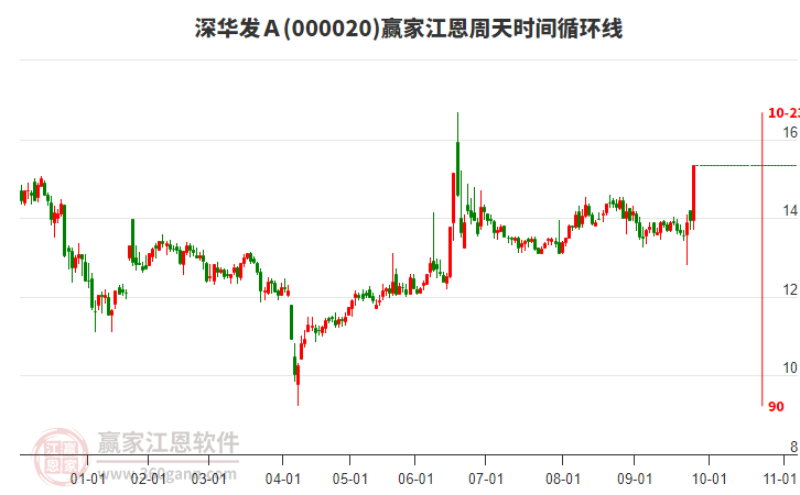 000020深華發(fā)Ａ江恩周天時(shí)間循環(huán)線工具
