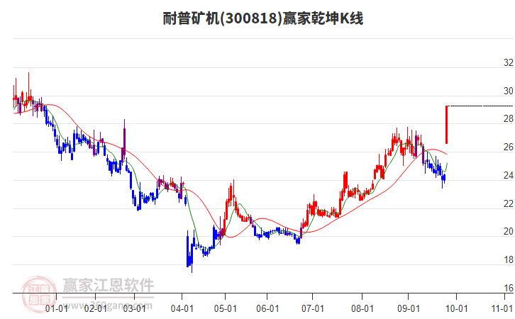 300818耐普礦機贏家乾坤K線工具