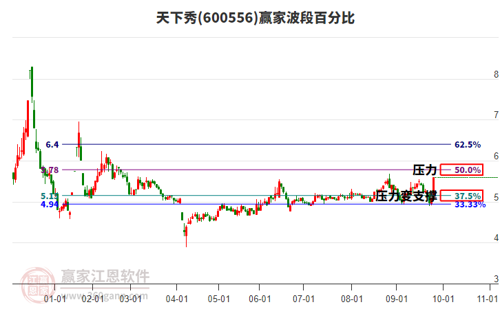 600556天下秀波段百分比工具