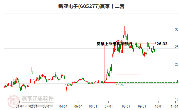 605277新亞電子贏家十二宮工具