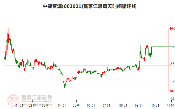 002021中捷資源江恩周天時間循環(huán)線工具