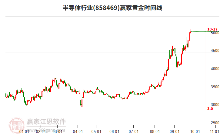 半導體行業(yè)黃金時間周期線工具