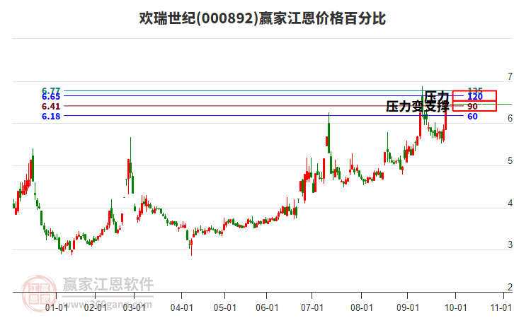000892歡瑞世紀(jì)江恩價格百分比工具