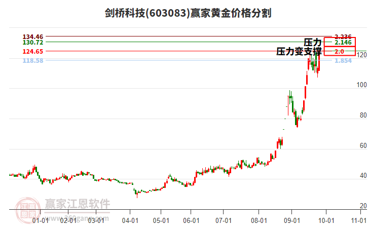 603083劍橋科技黃金價格分割工具 603083劍橋科技黃金價格分割工具