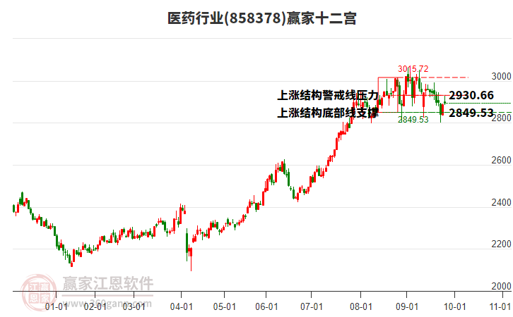 858378醫(yī)藥贏家十二宮工具