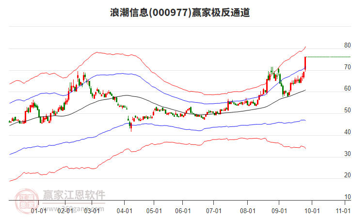 000977浪潮信息贏家極反通道工具