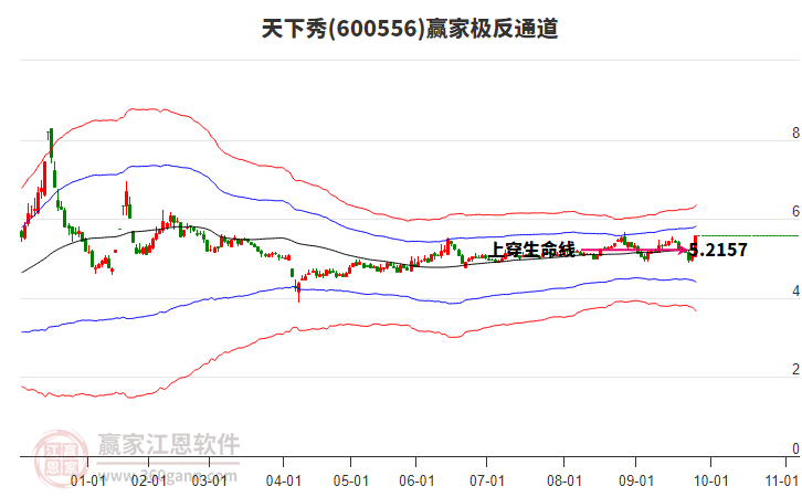 600556天下秀贏家極反通道工具