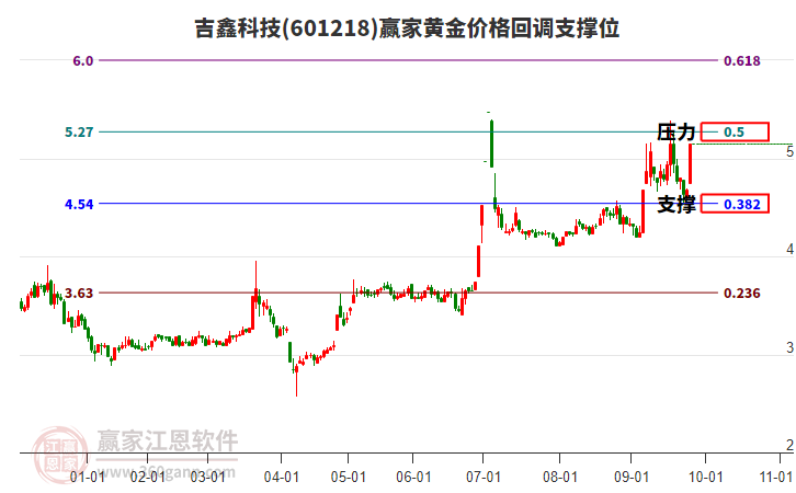 601218吉鑫科技黃金價(jià)格回調(diào)支撐位工具 601218吉鑫科技黃金價(jià)格回調(diào)支撐位工具