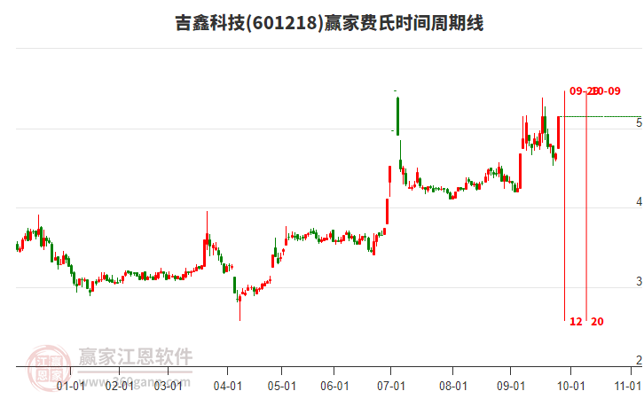 601218吉鑫科技費(fèi)氏時(shí)間周期線工具 601218吉鑫科技費(fèi)氏時(shí)間周期線工具