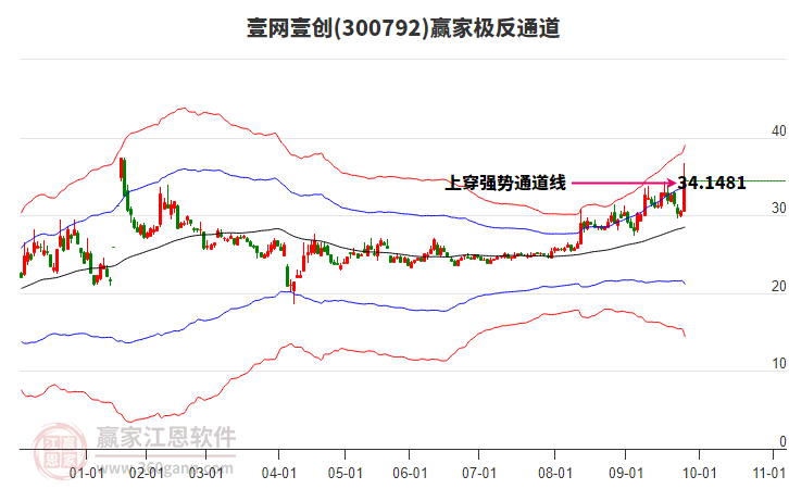 300792壹網(wǎng)壹創(chuàng)贏家極反通道工具