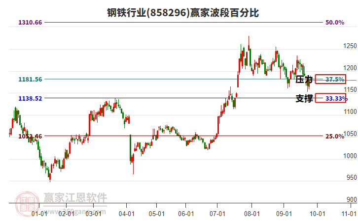 鋼鐵行業(yè)波段百分比工具 鋼鐵行業(yè)波段百分比工具