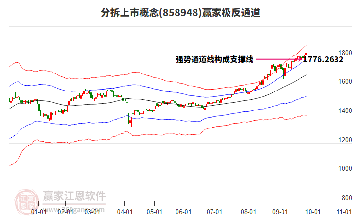 858948分拆上市贏家極反通道工具 858948分拆上市贏家極反通道工具