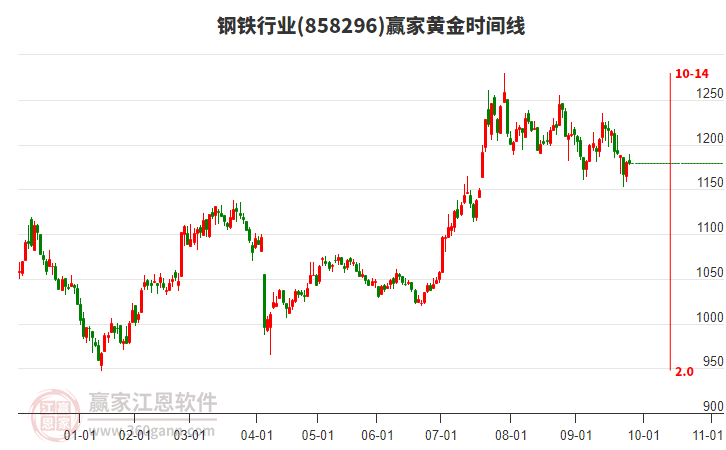 鋼鐵行業(yè)黃金時間周期線工具 鋼鐵行業(yè)黃金時間周期線工具
