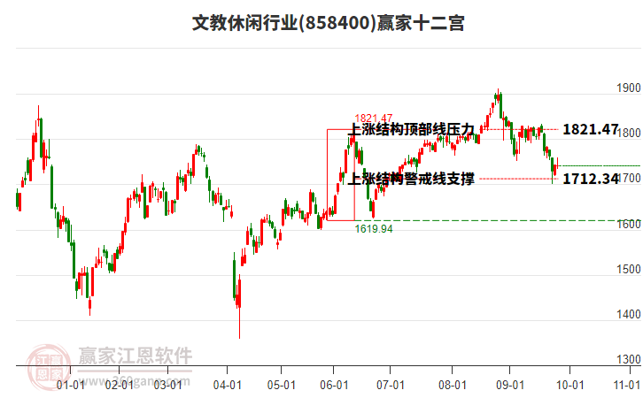 858400文教休閑贏家十二宮工具