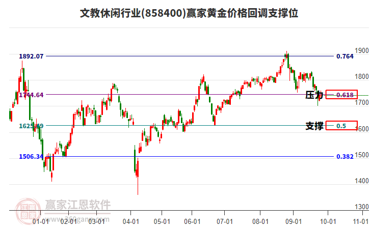 文教休閑行業(yè)黃金價格回調(diào)支撐位工具
