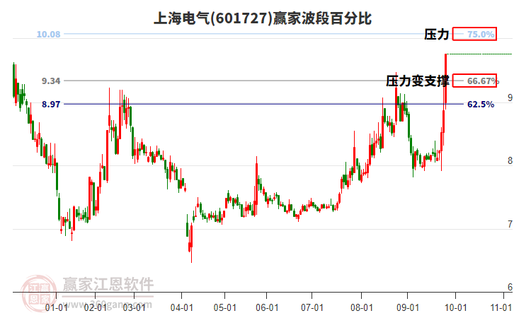 601727上海電氣波段百分比工具 601727上海電氣波段百分比工具