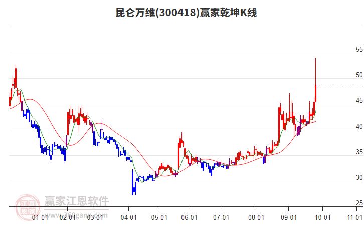 300418昆侖萬維贏家乾坤K線工具 300418昆侖萬維贏家乾坤K線工具