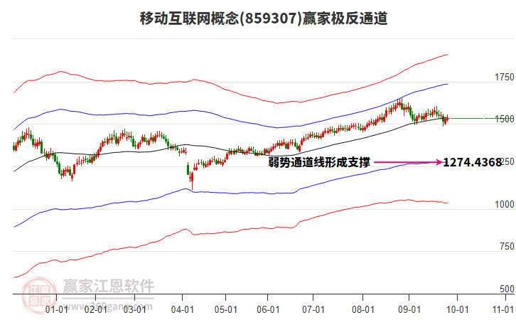 859307移動(dòng)互聯(lián)網(wǎng)贏家極反通道工具