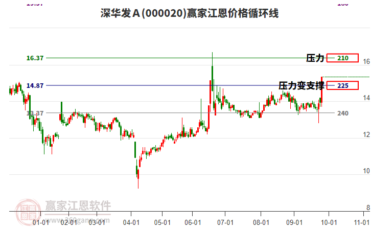 000020深華發(fā)Ａ江恩價(jià)格循環(huán)線工具
