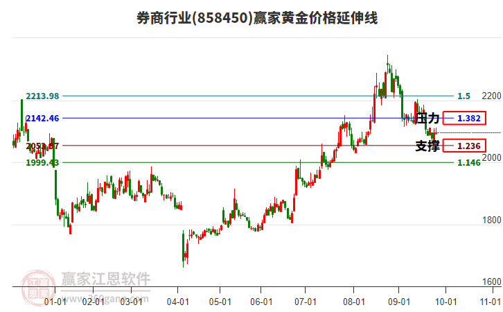 券商行業(yè)黃金價格延伸線工具