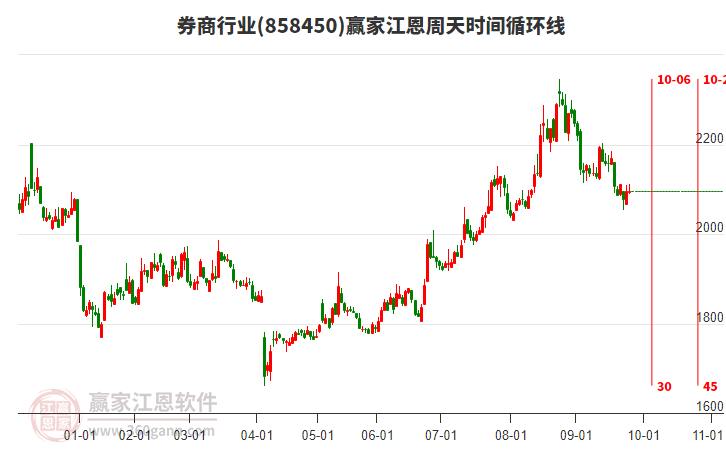 券商行業(yè)江恩周天時間循環(huán)線工具