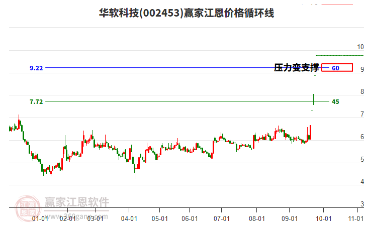 002453華軟科技江恩價格循環(huán)線工具