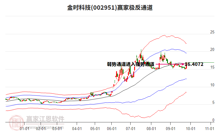 002951金時(shí)科技贏家極反通道工具