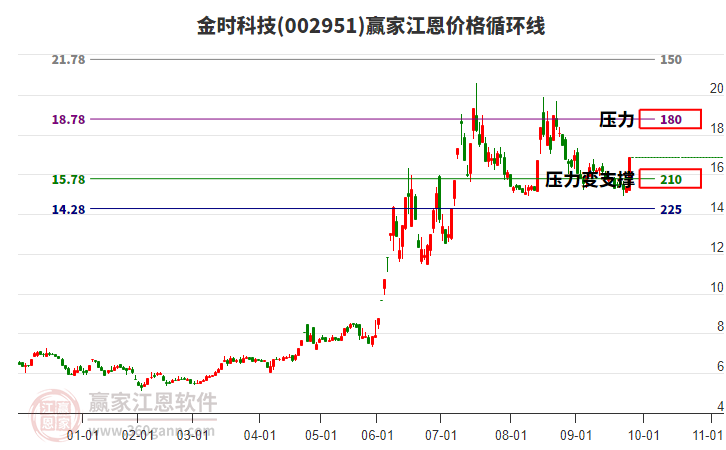 002951金時(shí)科技江恩價(jià)格循環(huán)線工具