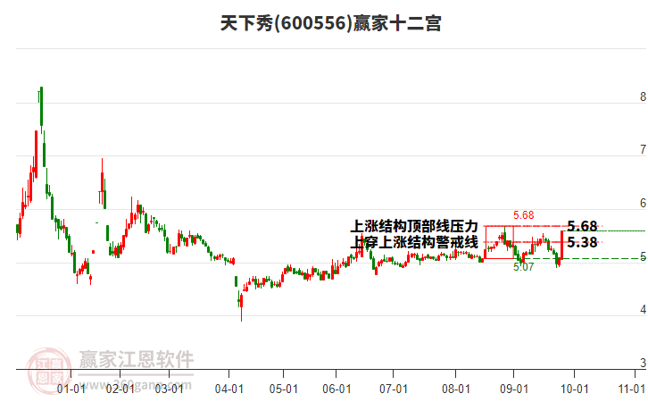 600556天下秀贏家十二宮工具