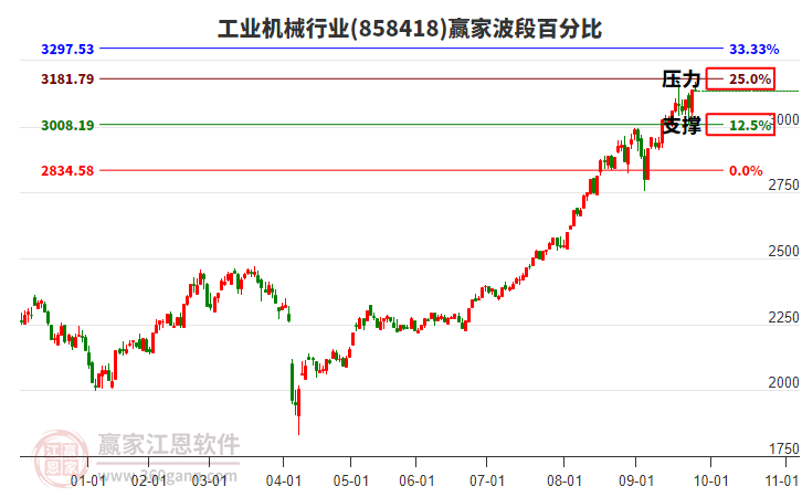 工業(yè)機械行業(yè)波段百分比工具