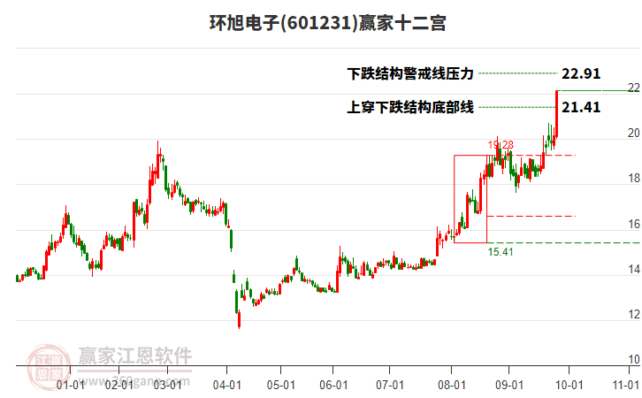 601231環(huán)旭電子贏家十二宮工具