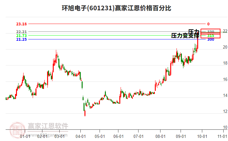 601231環(huán)旭電子江恩價格百分比工具