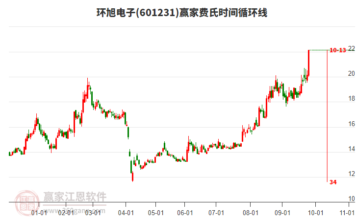 601231環(huán)旭電子費氏時間循環(huán)線工具