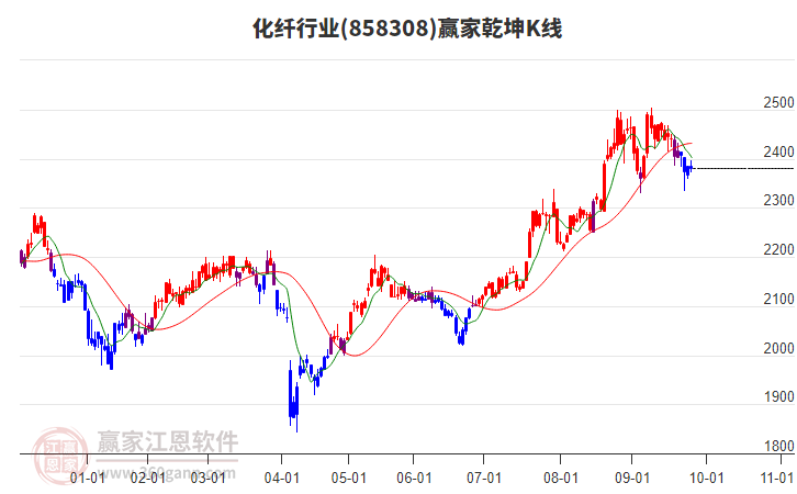 858308化纖贏家乾坤K線工具 858308化纖贏家乾坤K線工具