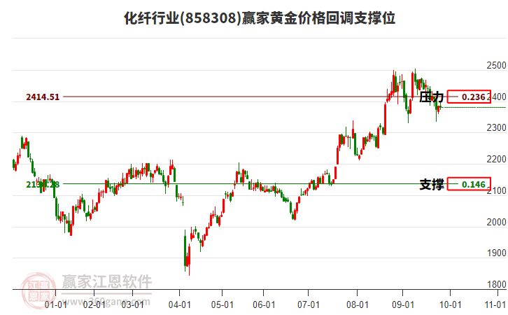 化纖行業(yè)黃金價(jià)格回調(diào)支撐位工具 化纖行業(yè)黃金價(jià)格回調(diào)支撐位工具