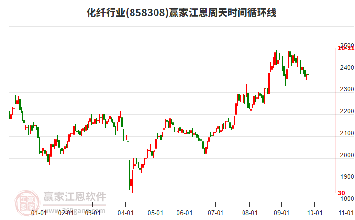 化纖行業(yè)江恩周天時(shí)間循環(huán)線工具 化纖行業(yè)江恩周天時(shí)間循環(huán)線工具