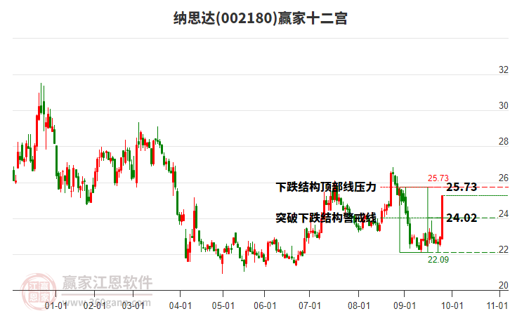 002180納思達(dá)贏家十二宮工具