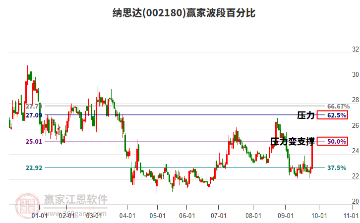 002180納思達(dá)波段百分比工具