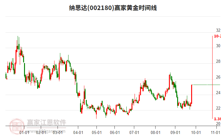 002180納思達(dá)黃金時(shí)間周期線工具